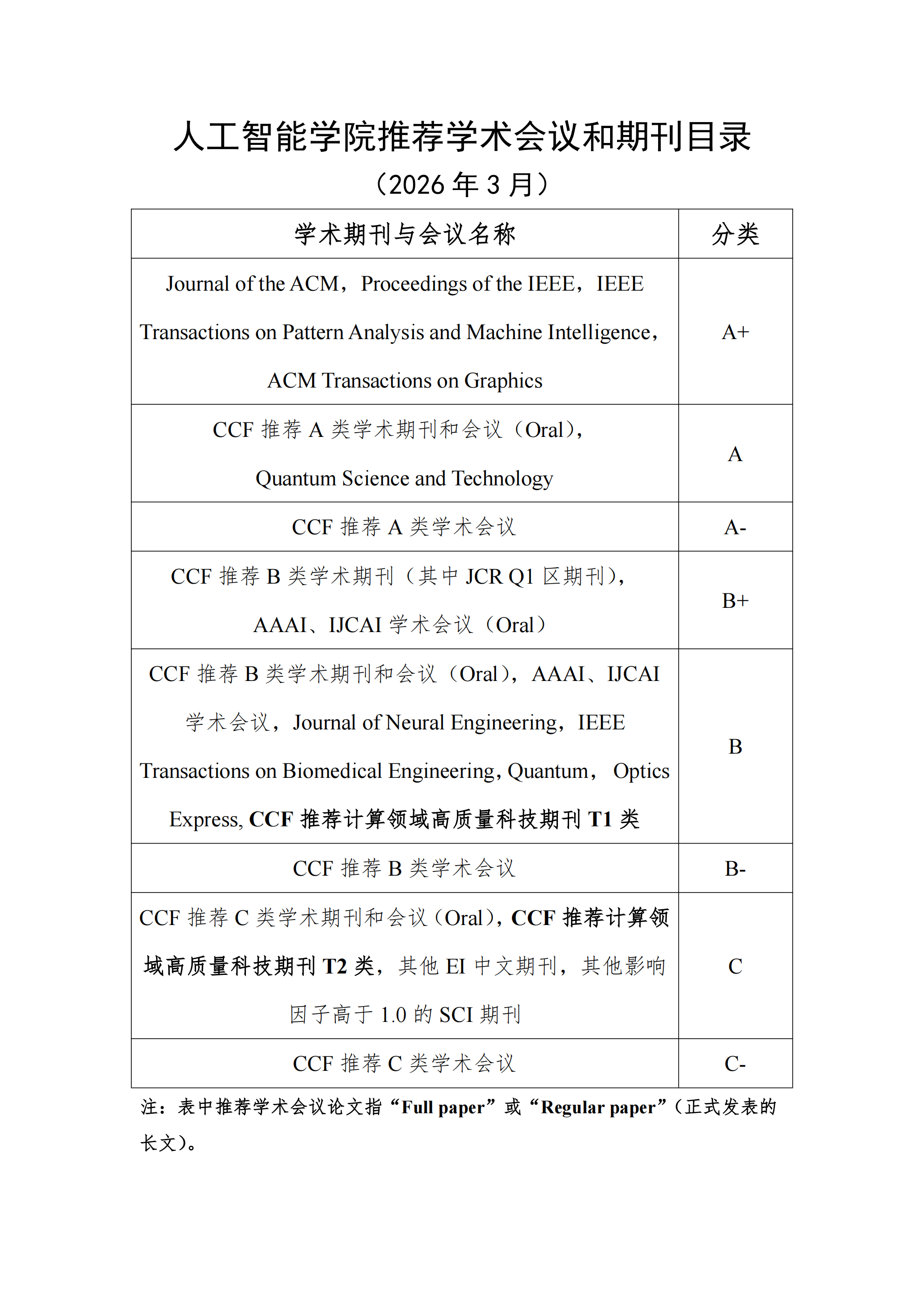 【发布】人工智能学院推荐学术会议和期刊目录（2026年3月）_00.png