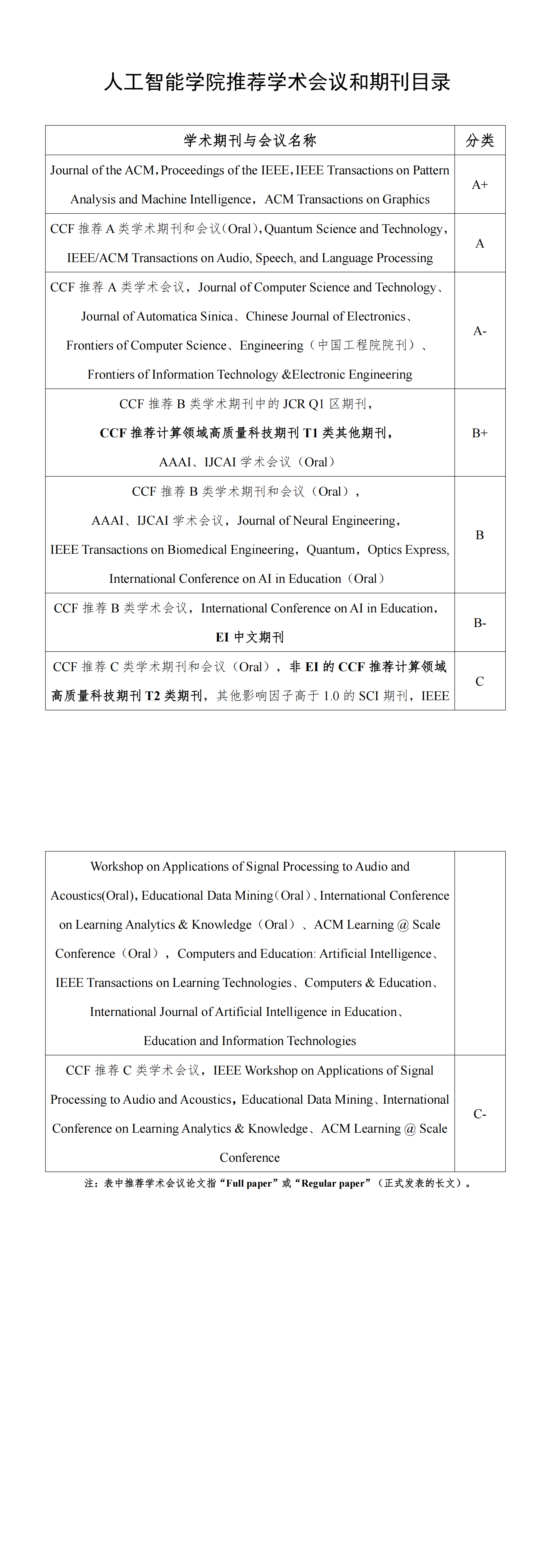 人工智能学院推荐学术会议和期刊目录（2026年7月）_00.png